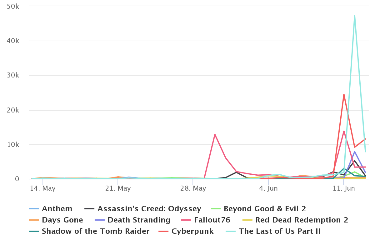О чем говорили в соцсетях в преддверии Е3 2018 О чем говорили в соцсетях в преддверии Е3 2018